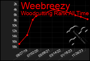 Total Graph of Weebreezy