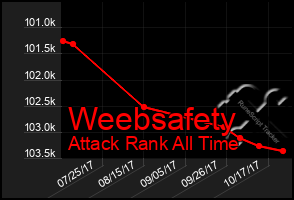 Total Graph of Weebsafety