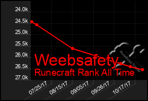 Total Graph of Weebsafety