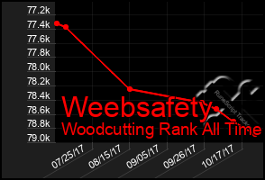 Total Graph of Weebsafety