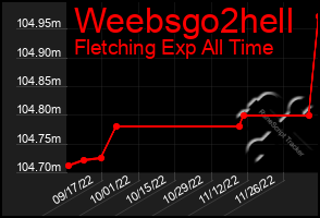 Total Graph of Weebsgo2hell