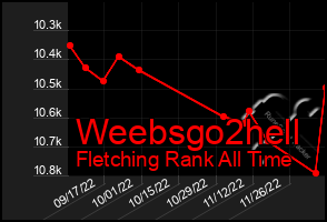 Total Graph of Weebsgo2hell