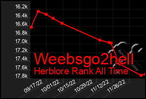 Total Graph of Weebsgo2hell