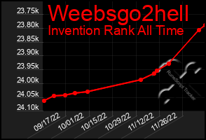 Total Graph of Weebsgo2hell