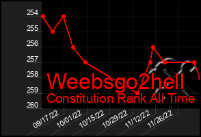 Total Graph of Weebsgo2hell