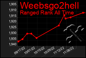 Total Graph of Weebsgo2hell