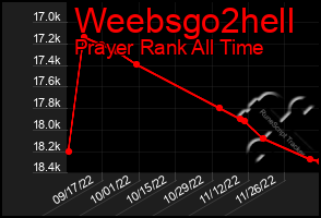 Total Graph of Weebsgo2hell