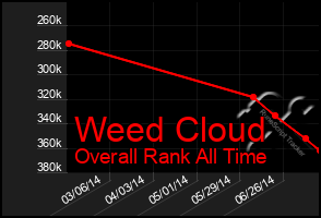 Total Graph of Weed Cloud