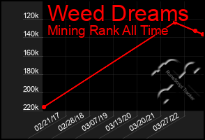 Total Graph of Weed Dreams