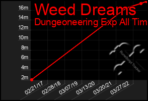 Total Graph of Weed Dreams