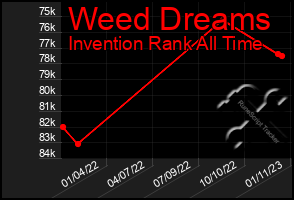 Total Graph of Weed Dreams