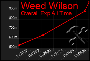 Total Graph of Weed Wilson