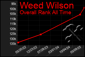 Total Graph of Weed Wilson