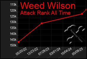 Total Graph of Weed Wilson