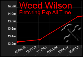 Total Graph of Weed Wilson