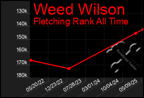 Total Graph of Weed Wilson