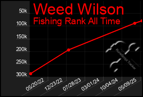 Total Graph of Weed Wilson