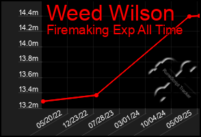 Total Graph of Weed Wilson