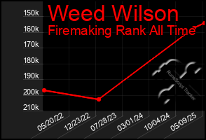 Total Graph of Weed Wilson
