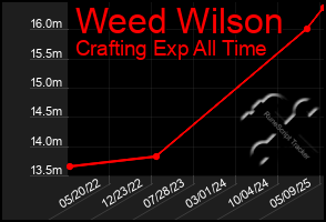 Total Graph of Weed Wilson