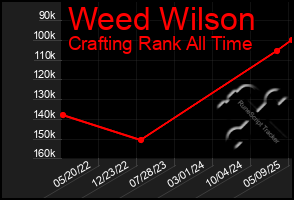Total Graph of Weed Wilson