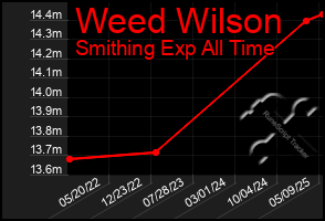 Total Graph of Weed Wilson