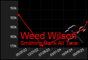 Total Graph of Weed Wilson