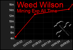 Total Graph of Weed Wilson