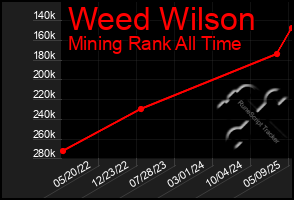 Total Graph of Weed Wilson
