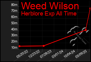 Total Graph of Weed Wilson