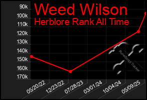 Total Graph of Weed Wilson