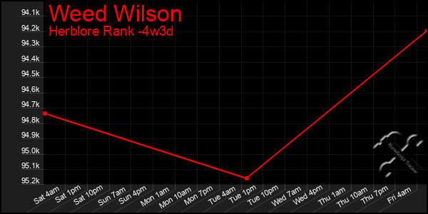 Last 31 Days Graph of Weed Wilson