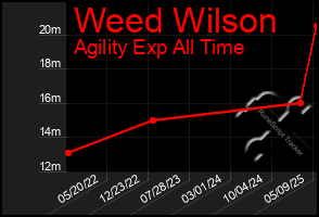 Total Graph of Weed Wilson