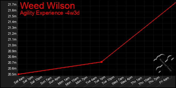 Last 31 Days Graph of Weed Wilson
