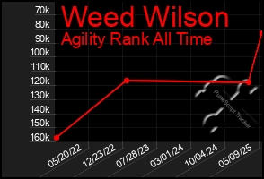 Total Graph of Weed Wilson