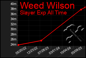 Total Graph of Weed Wilson