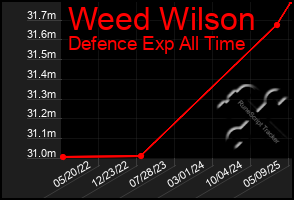 Total Graph of Weed Wilson