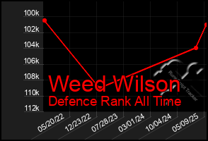 Total Graph of Weed Wilson
