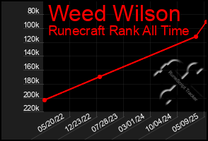 Total Graph of Weed Wilson