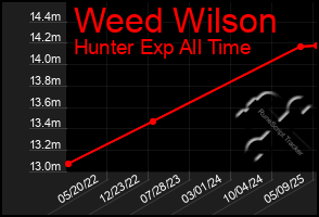 Total Graph of Weed Wilson