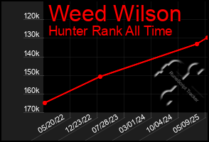 Total Graph of Weed Wilson