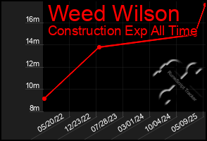 Total Graph of Weed Wilson