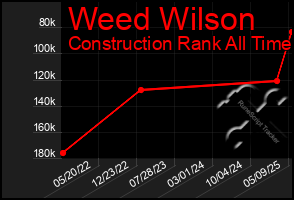 Total Graph of Weed Wilson