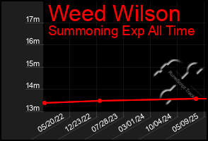 Total Graph of Weed Wilson