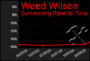 Total Graph of Weed Wilson