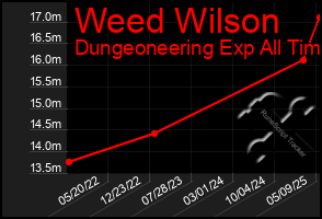 Total Graph of Weed Wilson