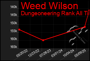 Total Graph of Weed Wilson