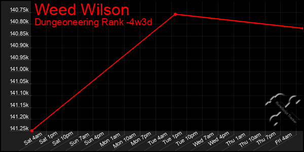 Last 31 Days Graph of Weed Wilson