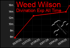 Total Graph of Weed Wilson