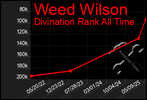 Total Graph of Weed Wilson